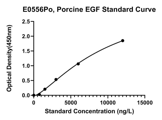 Porcine (EGF) Epithelial Growth Factor ELISA Kit