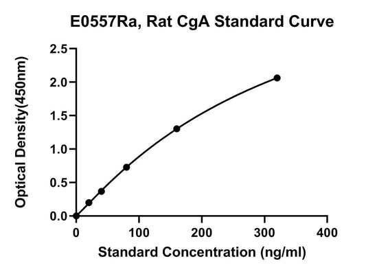 Rat (CGA) Chromogranin-A ELISA Kit