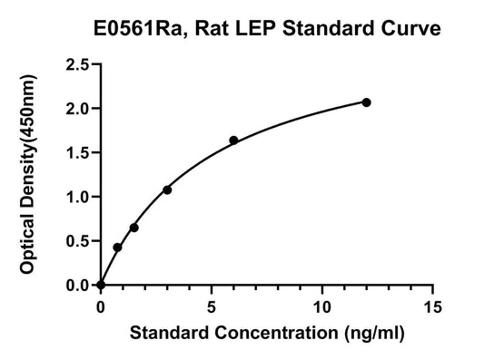 Rat (LEP) Leptin ELISA Kit
