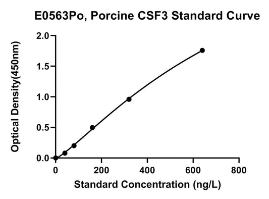 Porcine (CSF3) Granulocyte Colony-stimulating Factor ELISA Kit