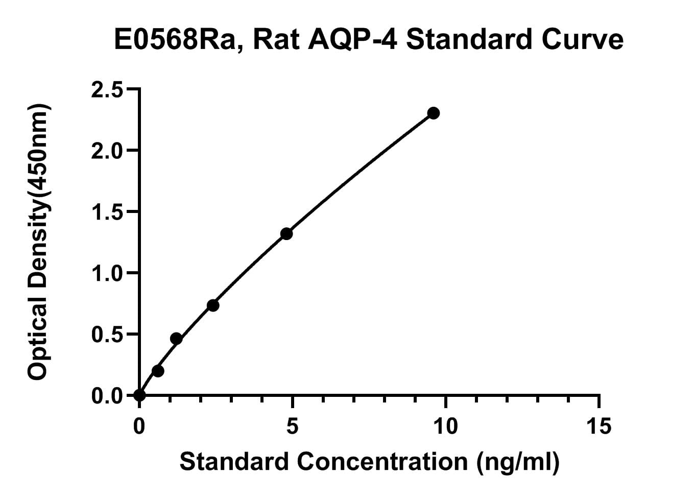 Rat (AQP-4) Aquaporin 4 ELISA Kit