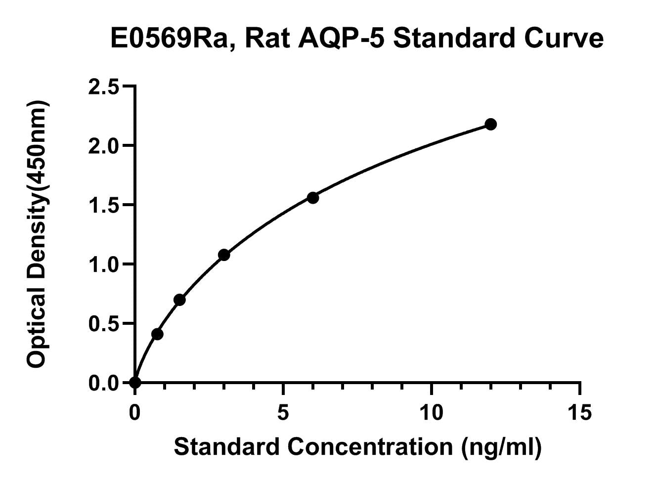 Rat (AQP-5) Aquaporin 5 ELISA Kit