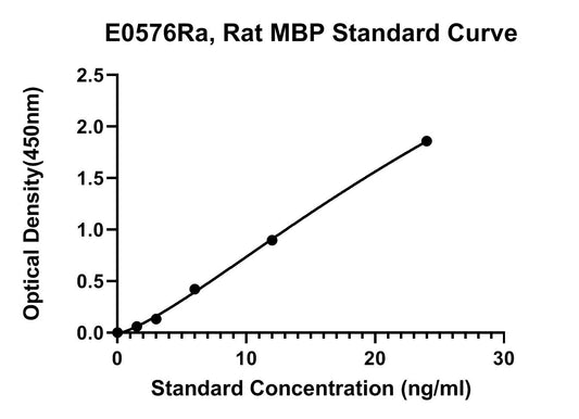 Rat (MBP) Myelin Basic Protein ELISA Kit