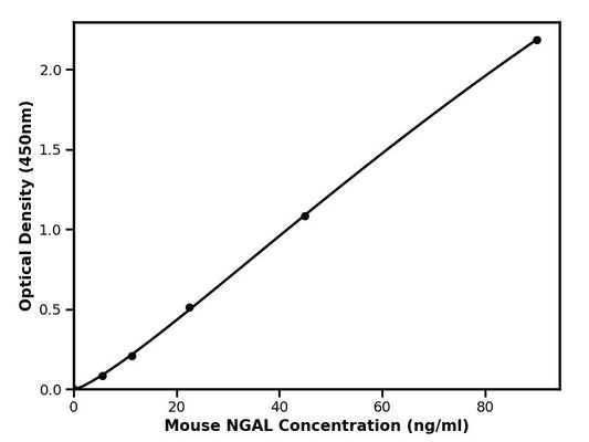 Mouse (NGAL) Neutrophil gelatinase-associated lipocalin ELISA Kit