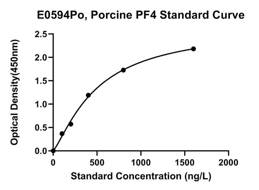 Porcine (PF4) Platelet Factor 4 ELISA Kit