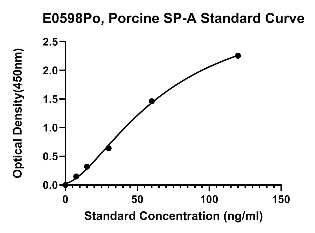 Porcine (SP-A) Pulmonary Surfactant-associated Protein A ELISA Kit