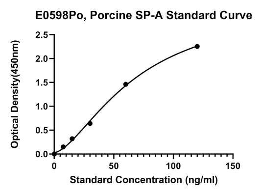 Porcine (SP-A) Pulmonary Surfactant-associated Protein A ELISA Kit