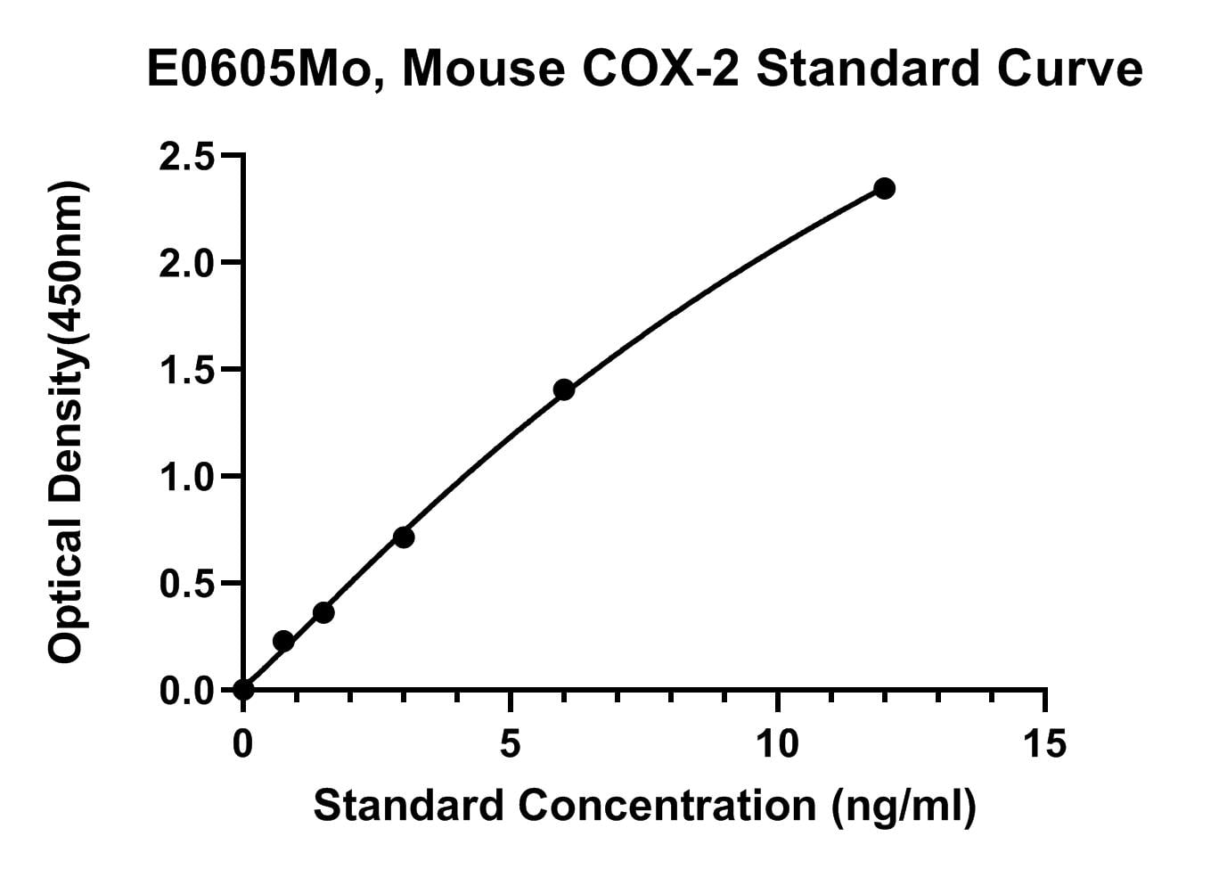 Mouse (COX-2) Cyclooxygenase-2 ELISA Kit