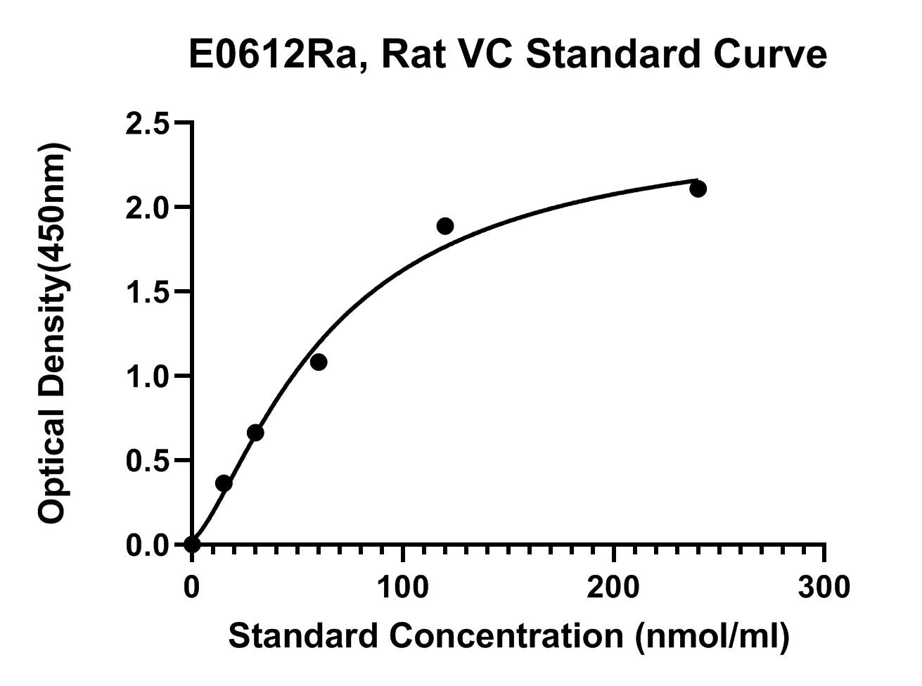 Rat (VC) Vitamin C ELISA Kit