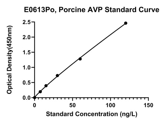 Porcine (AVP) Vasopressin-neurophysin 2-copeptin ELISA Kit