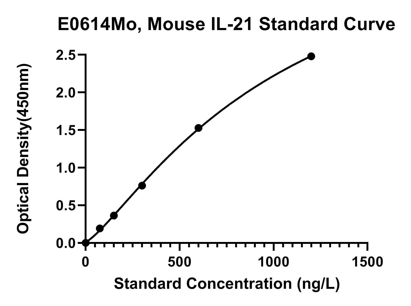 Mouse (IL-21) Interleukin 21 ELISA Kit