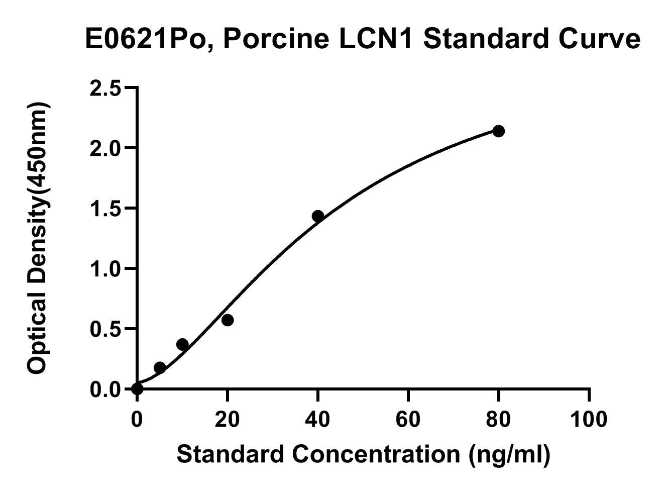 Porcine (LCN1) Lipocalin 1 ELISA Kit