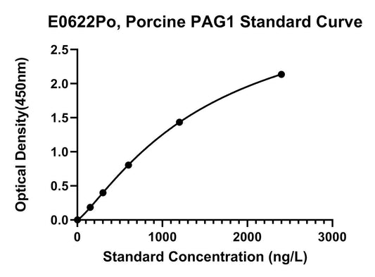 Porcine (PAG1) Pregnancy Associated Glycoprotein 1 ELISA Kit