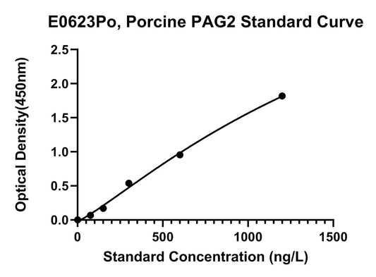 Porcine (PAG2) Pregnancy Associated Glycoprotein 2 ELISA Kit