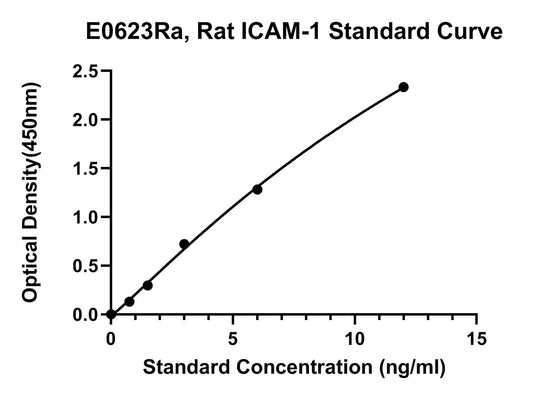 Rat (ICAM-1) Intercellular Adhesion Molecule 1 ELISA Kit