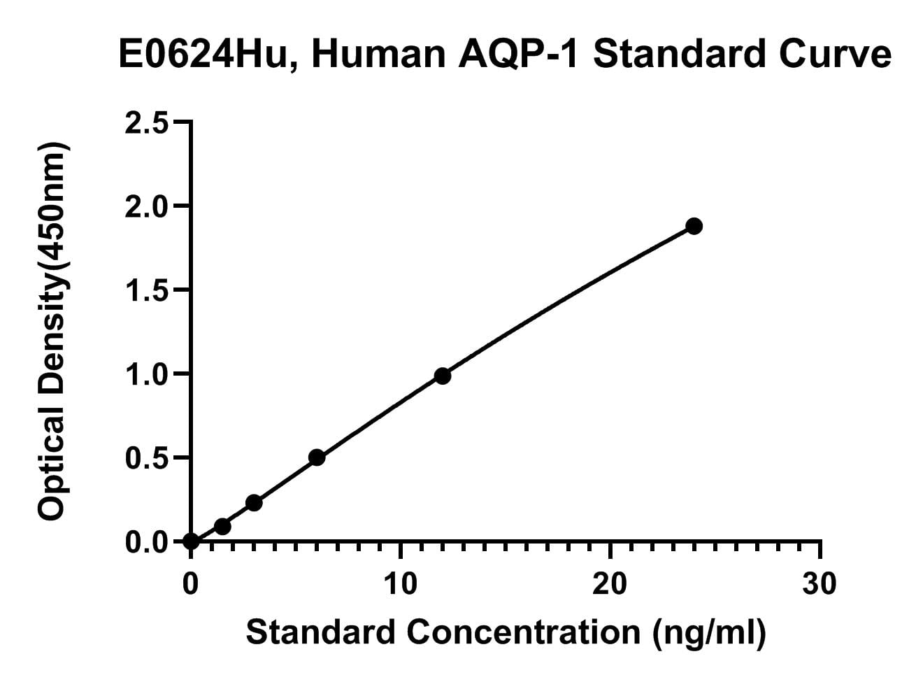 Human (AQP-1) Aquaporin 1 ELISA Kit
