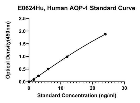 Human (AQP-1) Aquaporin 1 ELISA Kit