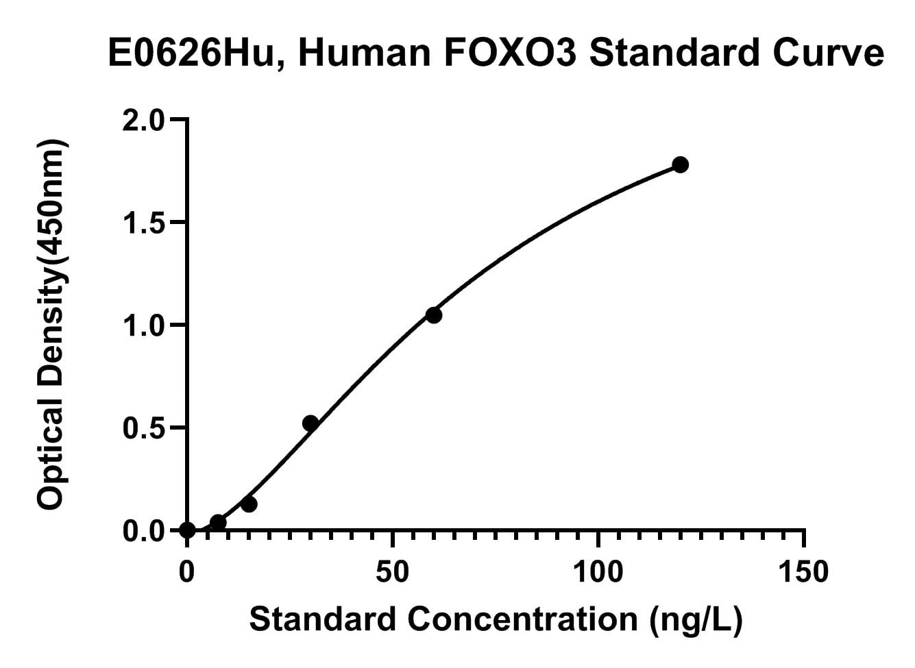 Human (FOXO3) Forkhead Box O3 ELISA Kit