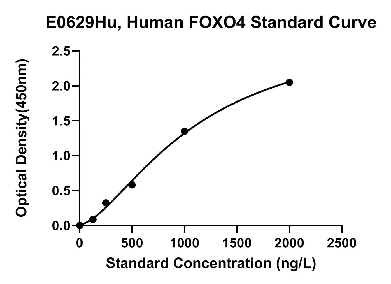 Human (FOXO4) Forkhead Box O4 ELISA Kit