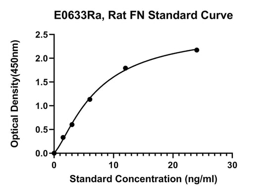 Rat (FN) Fibronectin ELISA Kit