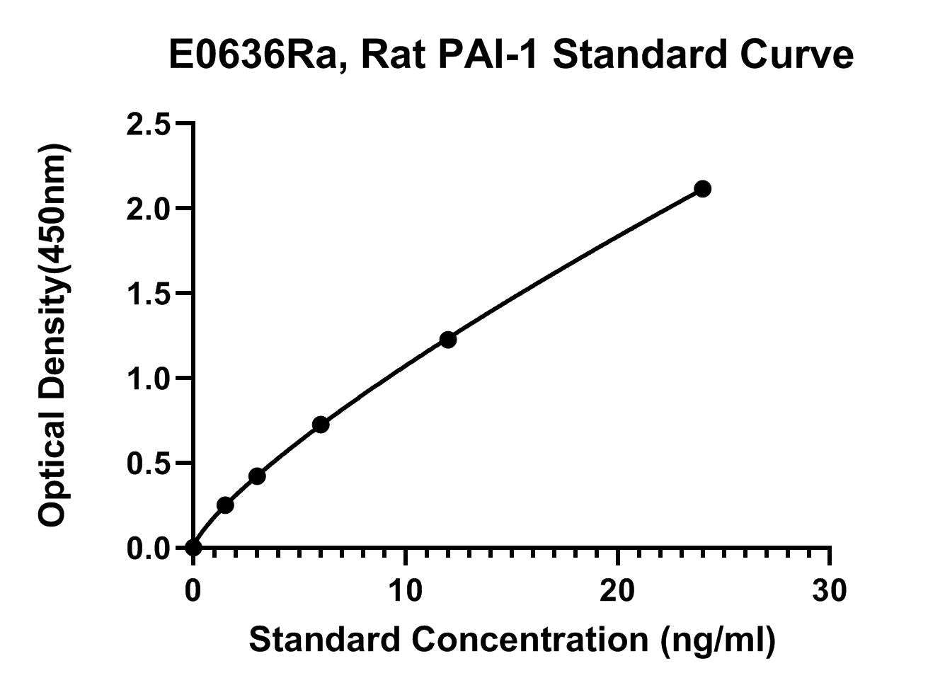 Rat (PAI-1) Plasminogen Activator Inhibitor 1 ELISA Kit