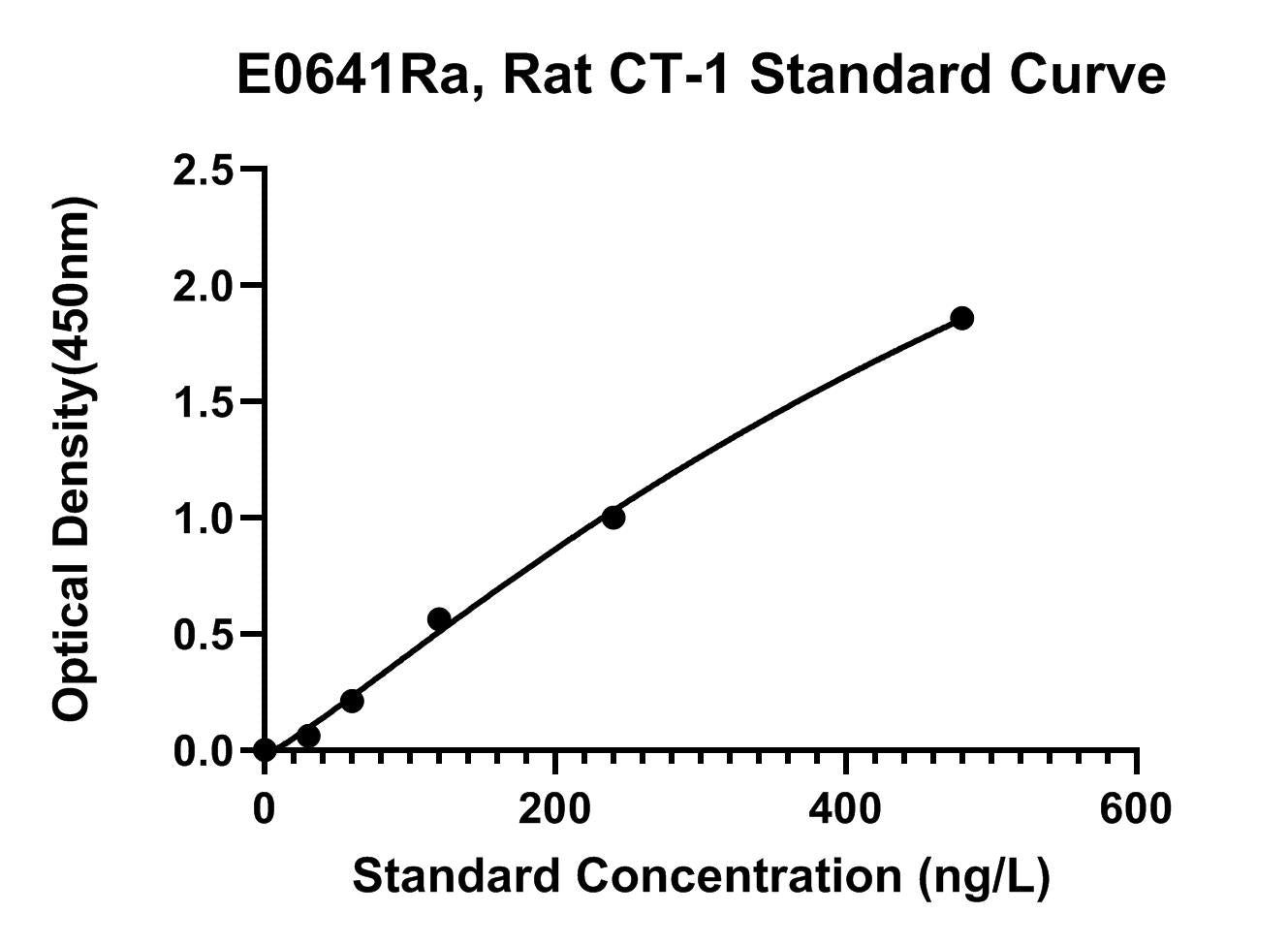 Rat (CT-1) Cardiotrophin 1 ELISA Kit