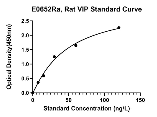 Rat (VIP) Vasoactive Intestinal Peptide ELISA Kit
