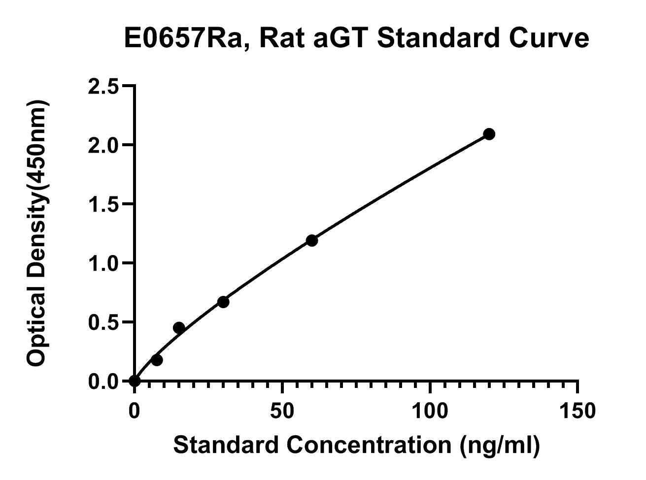 Rat (AGT) Angiotensinogen ELISA Kit