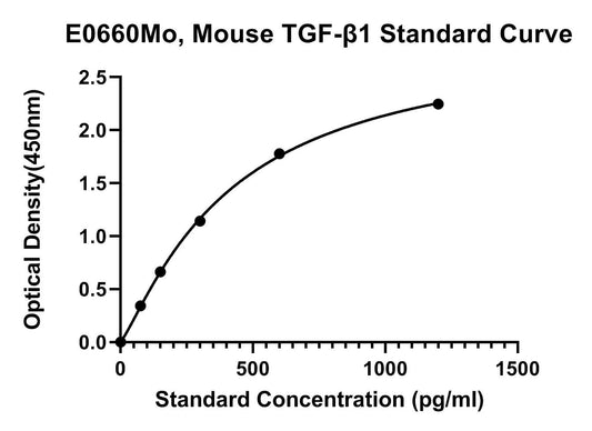 Mouse (TGF-B1) Transforming Growth Factor Beta1 ELISA Kit