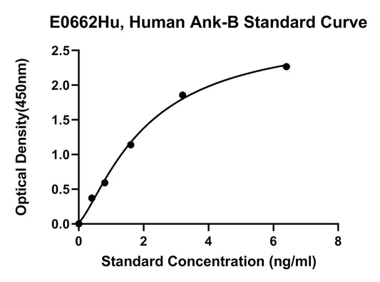 Human (ANK-B) Ankyrin B ELISA Kit