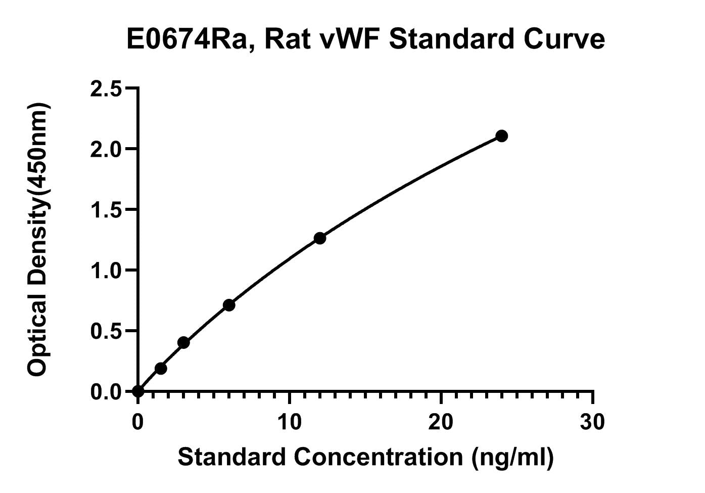 Rat (VWF) Von Willebrand Factor ELISA Kit