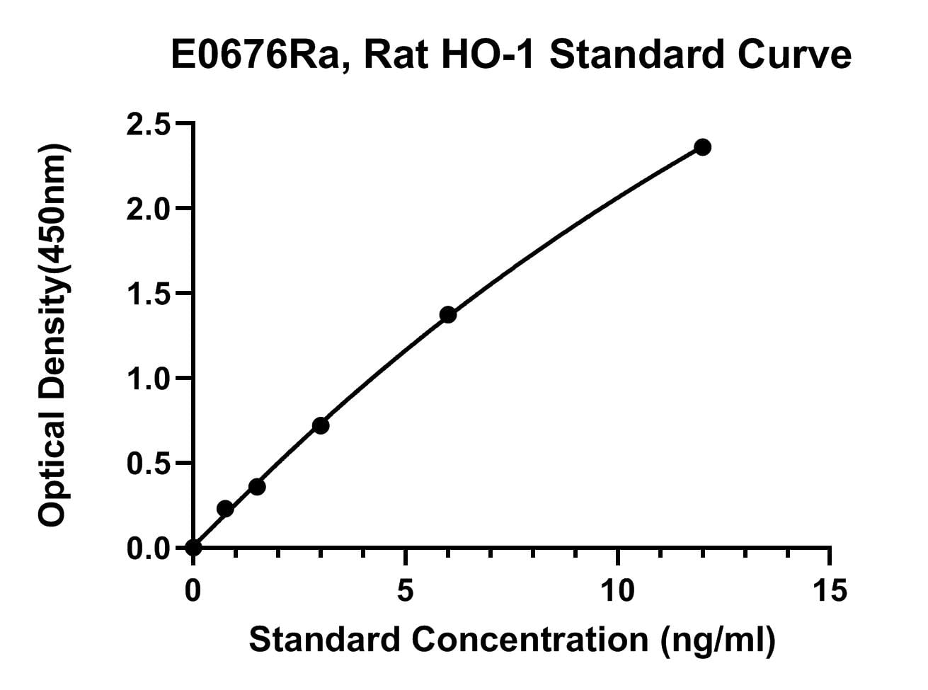 Rat (HO-1) Heme Oxygenase 1 ELISA Kit