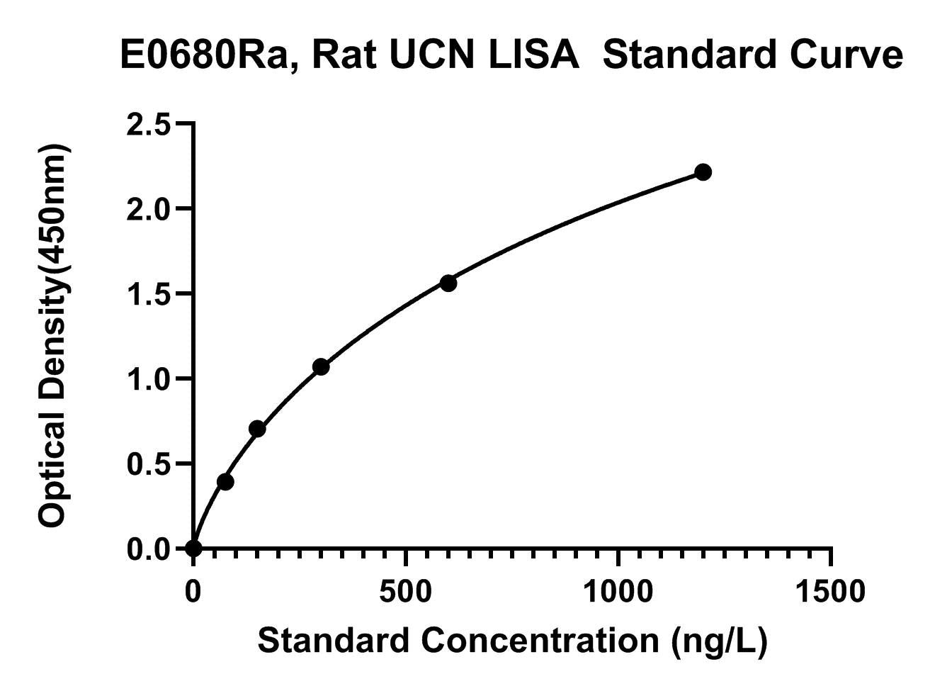 Rat (UCN) Urocortin ELISA KIT