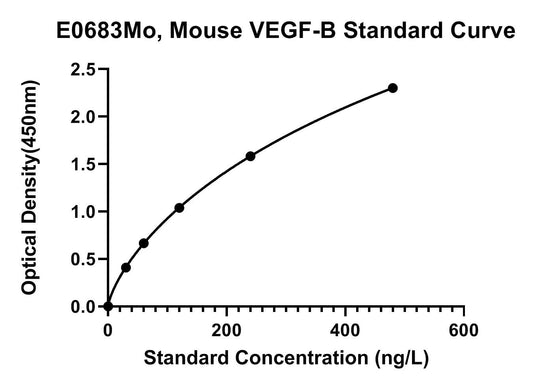 Mouse (VEGF-B) Vascular Endothelial Cell Growth Factor B ELISA Kit