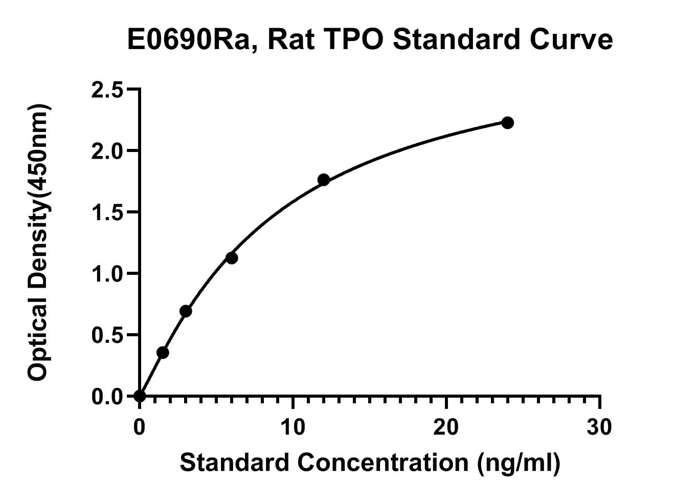 Rat (TPO) Thrombopoietin ELISA Kit