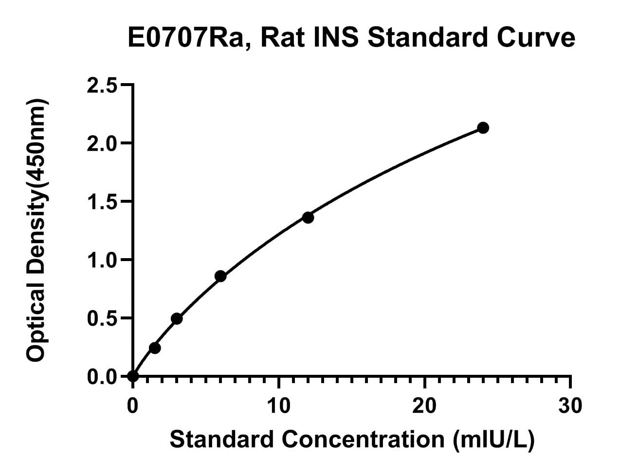 Rat (INS) Insulin ELISA Kit