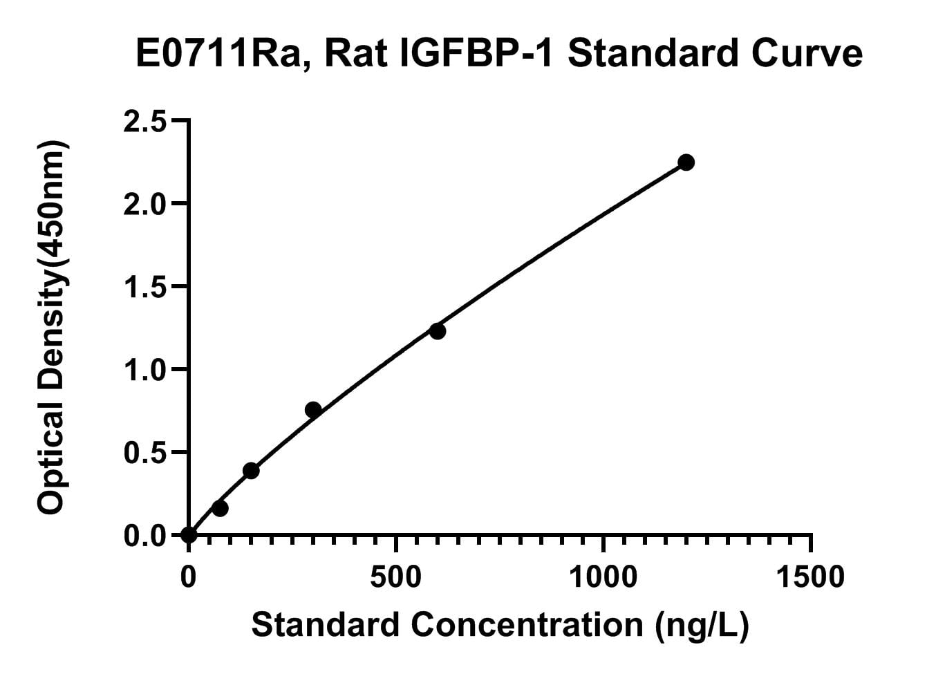 Rat (IGFBP-1) Insulin-like Growth Factor Binding Protein 1 ELISA Kit