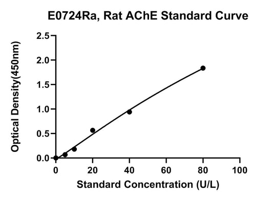 Rat (ACHE) Acetylcholinesterase ELISA Kit