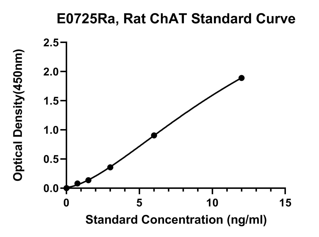 Rat (ChAT) Choline acetyltransferase ELISA Kit