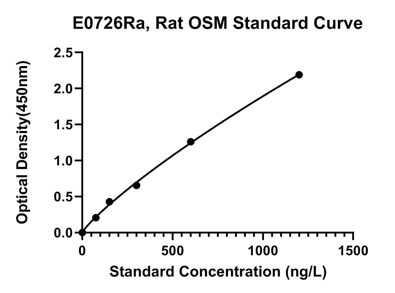 Rat (OSM) Oncostatin-M ELISA Kit