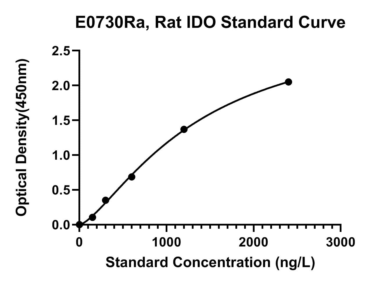 Rat (IDO) Indoleamine 2, 3-dioxygenase ELISA Kit