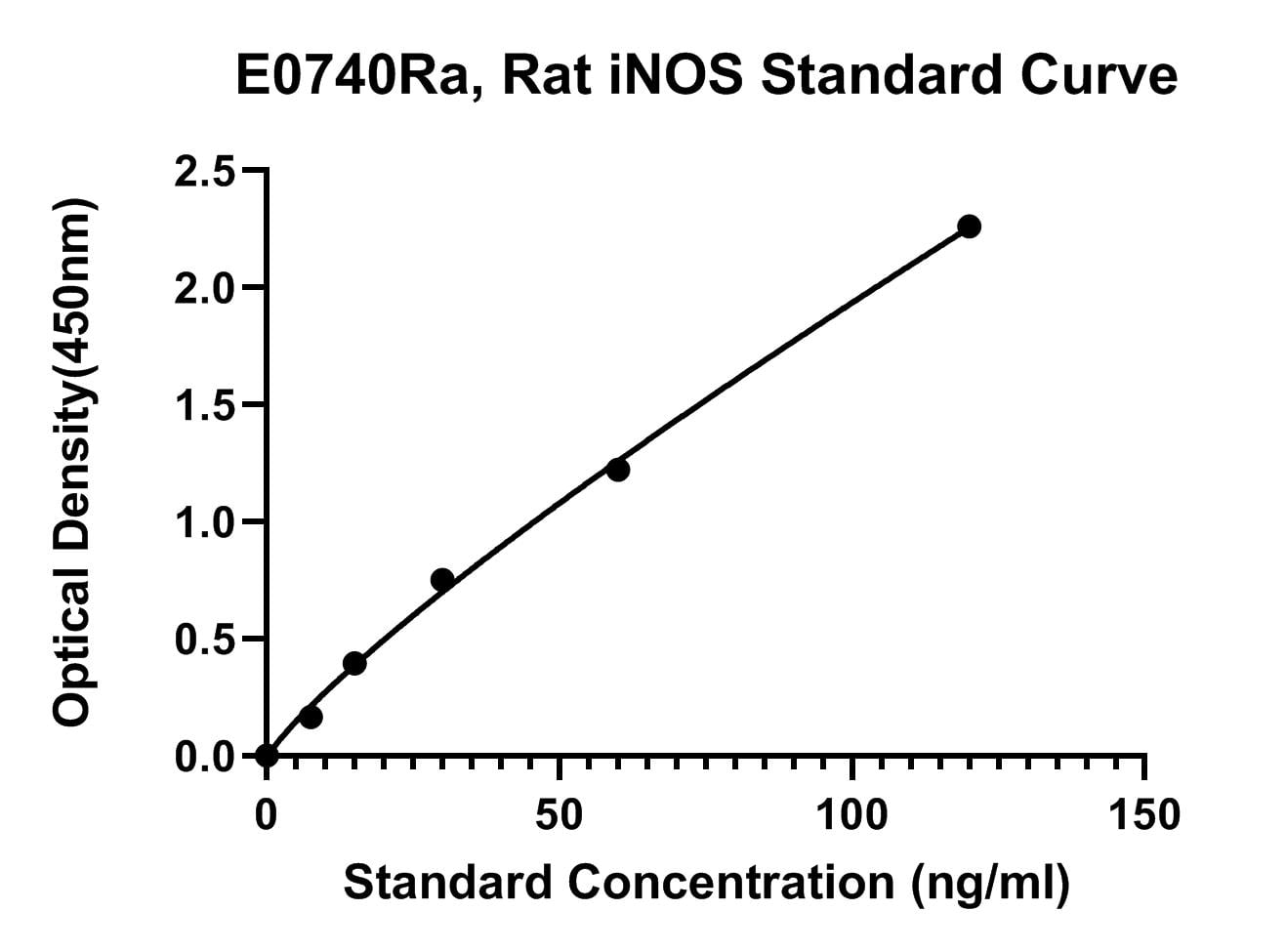Rat (NOS2) Nitric oxide synthase, Inducible ELISA Kit