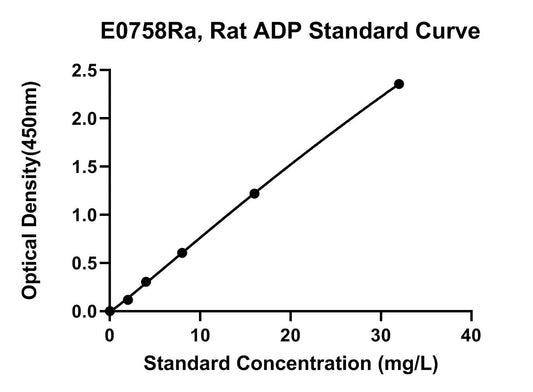 Rat (ADIPOQ) Adiponectin ELISA Kit