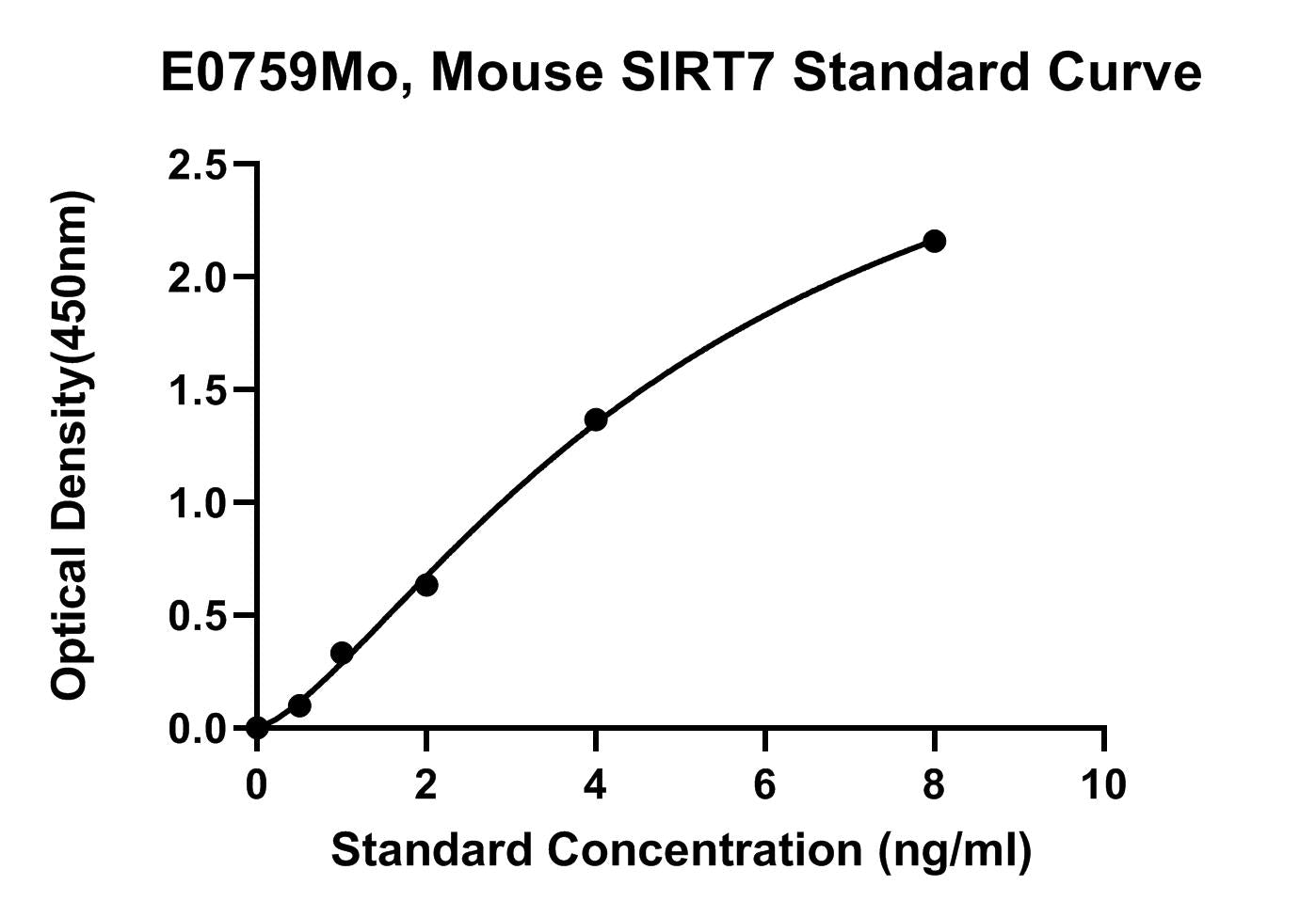 Mouse (SIRT7) Nad-dependent Protein Deacetylase Sirtuin-7 ELISA Kit
