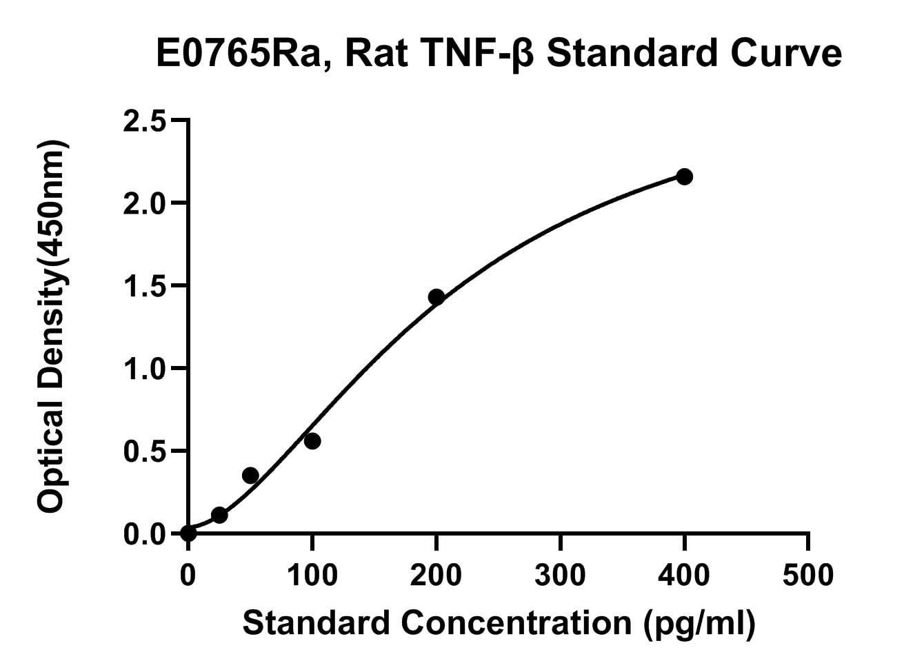 Rat (TNF-B) Tumor Necrosis Factor Beta ELISA Kit