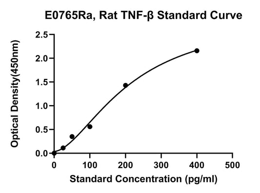 Rat (TNF-B) Tumor Necrosis Factor Beta ELISA Kit