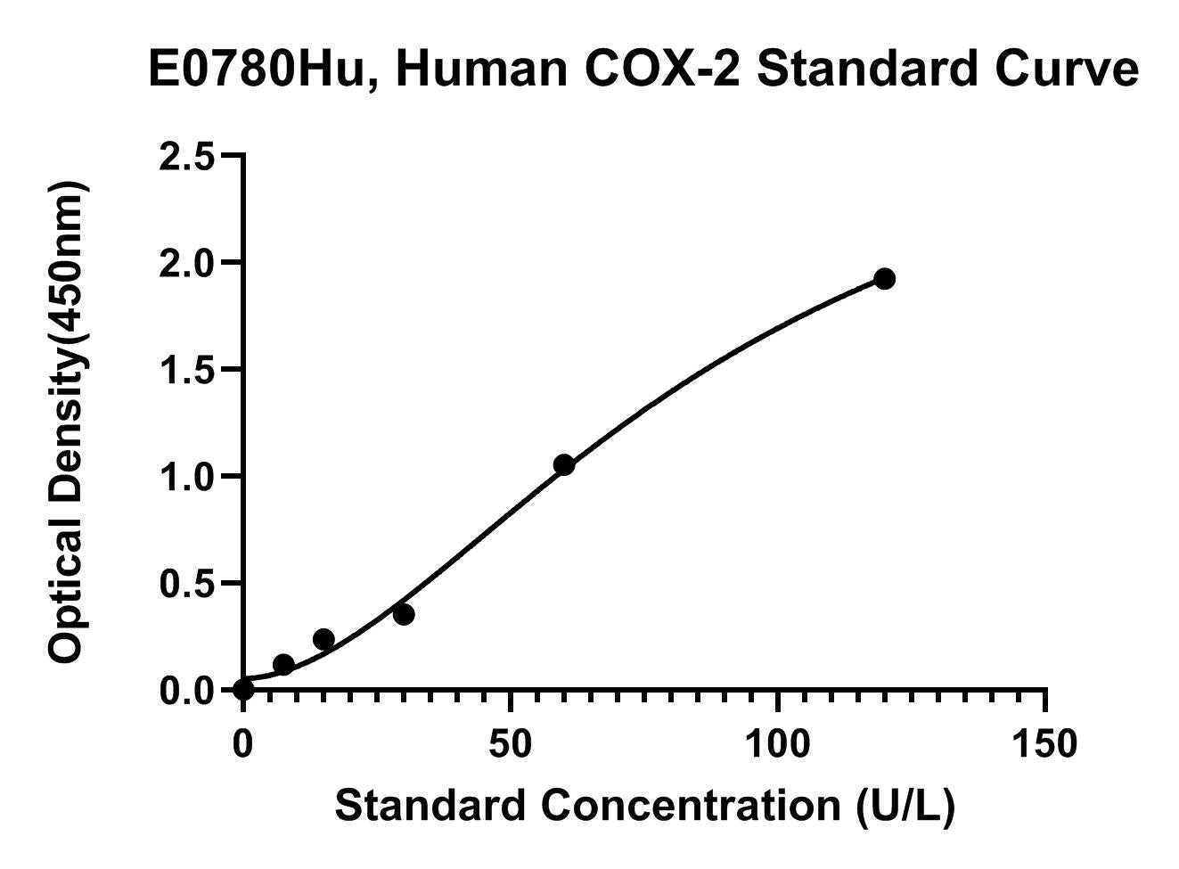 Human (COX-2) Cyclooxygenase-2 ELISA Kit