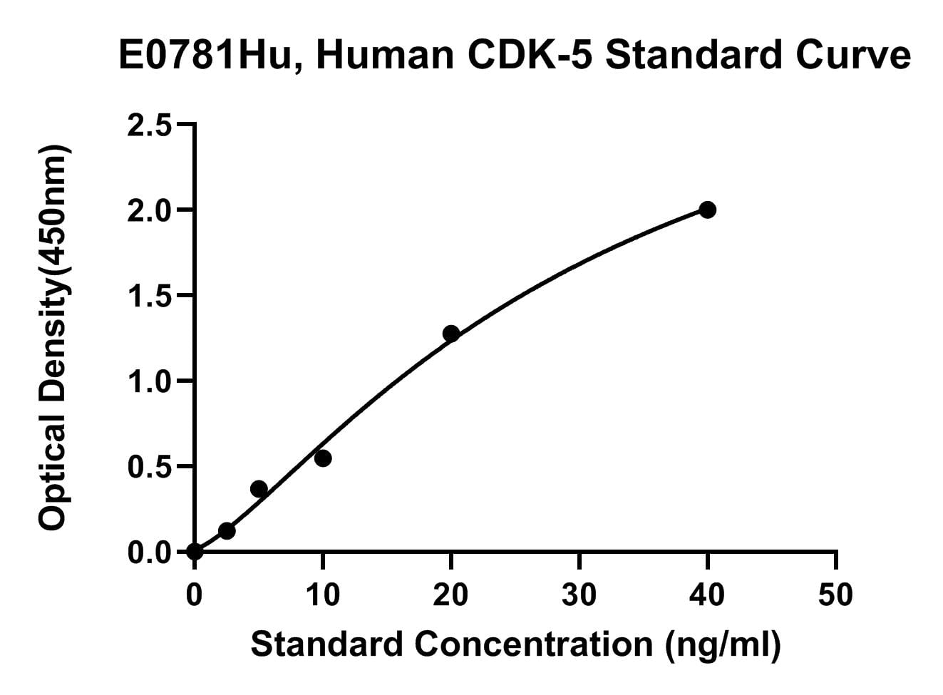 Human (CDK-5) Cyclin-dependent-like Kinase 5 ELISA Kit