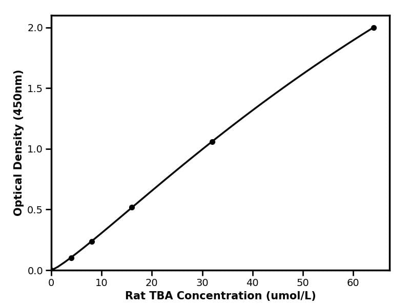 Rat (TBA) Total bile acid ELISA Kit