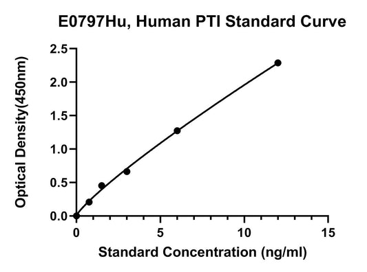 Human (PTI) Placental Thrombin Inhibitor ELISA Kit